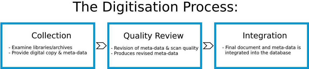 The Digitisation Process